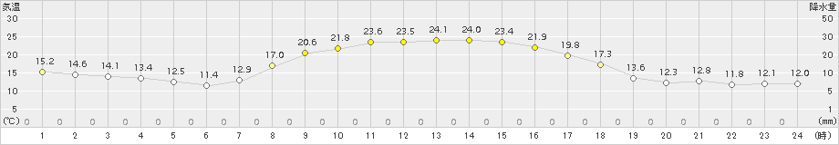 信楽(>2015年09月29日)のアメダスグラフ