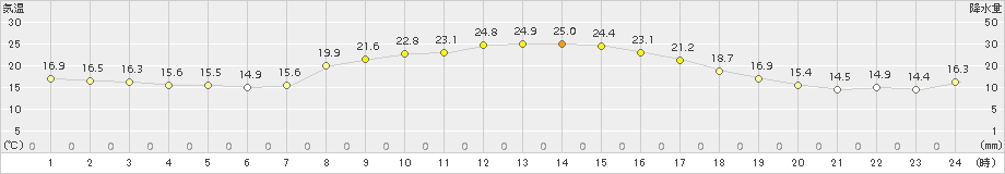 能勢(>2015年09月29日)のアメダスグラフ