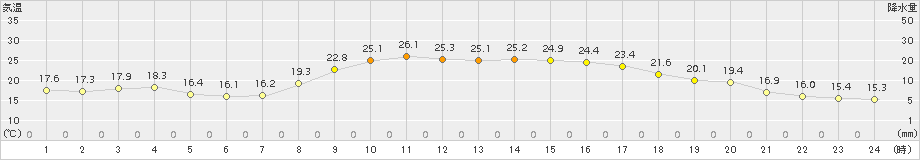 大田(>2015年09月29日)のアメダスグラフ