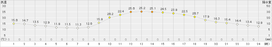 吉賀(>2015年09月29日)のアメダスグラフ