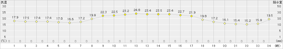 青谷(>2015年09月29日)のアメダスグラフ