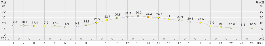 鳥取(>2015年09月29日)のアメダスグラフ