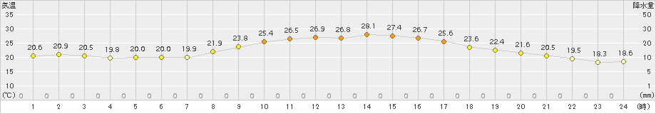 飯塚(>2015年09月29日)のアメダスグラフ