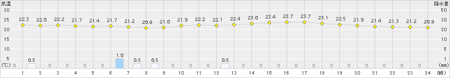 水俣(>2015年09月29日)のアメダスグラフ