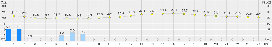 人吉(>2015年09月29日)のアメダスグラフ