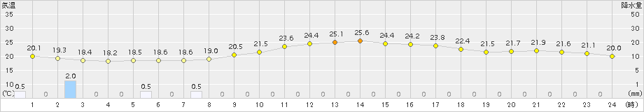 日向(>2015年09月29日)のアメダスグラフ