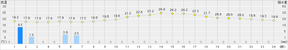 神門(>2015年09月29日)のアメダスグラフ