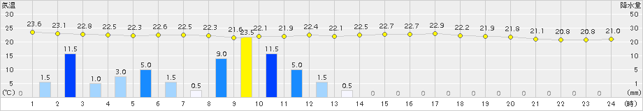 中甑(>2015年09月29日)のアメダスグラフ