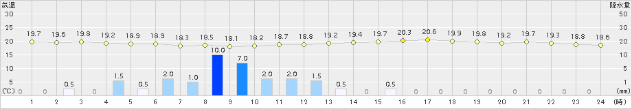 溝辺(>2015年09月29日)のアメダスグラフ