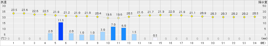 東市来(>2015年09月29日)のアメダスグラフ