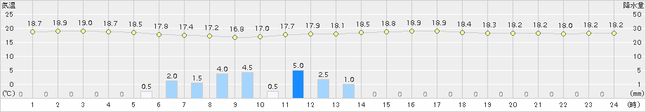 牧之原(>2015年09月29日)のアメダスグラフ