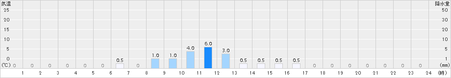 吉ケ別府(>2015年09月29日)のアメダスグラフ