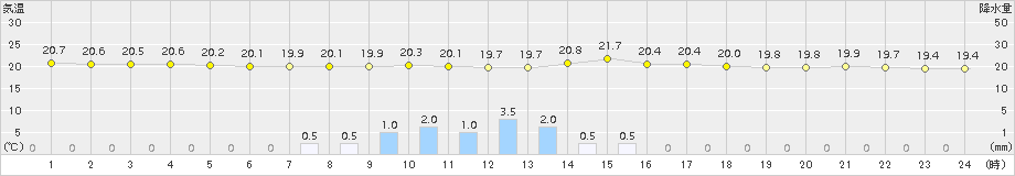 志布志(>2015年09月29日)のアメダスグラフ