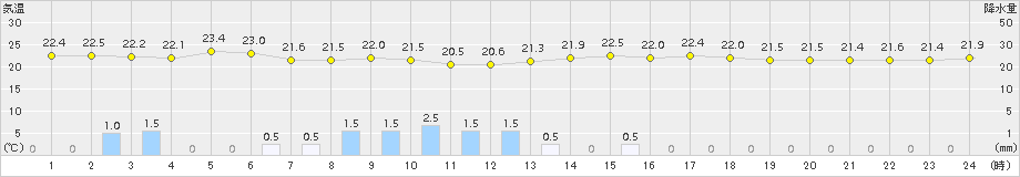 喜入(>2015年09月29日)のアメダスグラフ