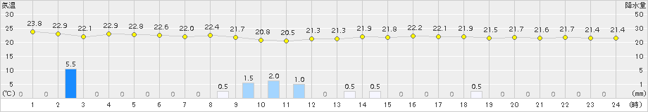 指宿(>2015年09月29日)のアメダスグラフ