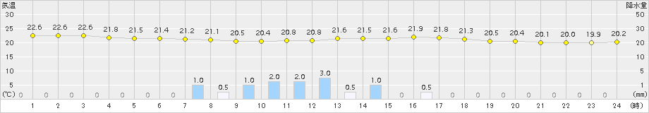 内之浦(>2015年09月29日)のアメダスグラフ