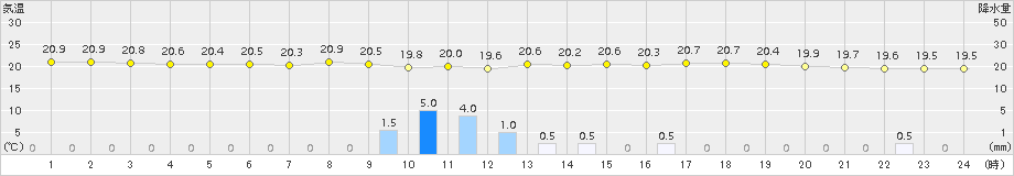 田代(>2015年09月29日)のアメダスグラフ