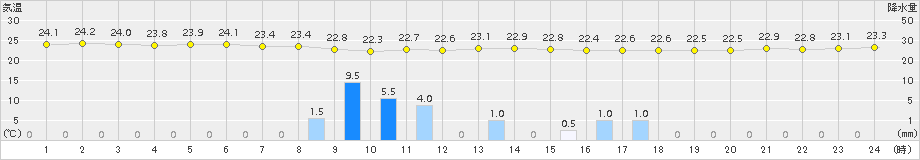 種子島(>2015年09月29日)のアメダスグラフ