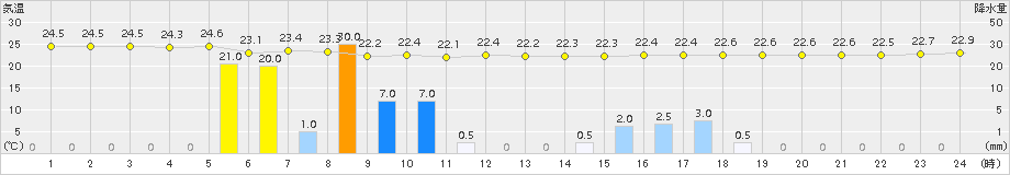 中之島(>2015年09月29日)のアメダスグラフ