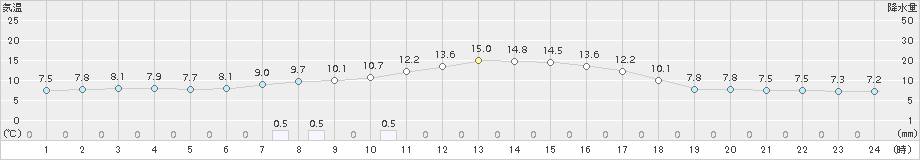 士別(>2015年09月30日)のアメダスグラフ