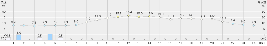 月形(>2015年09月30日)のアメダスグラフ