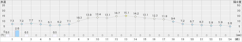 喜茂別(>2015年09月30日)のアメダスグラフ