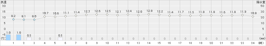 斜里(>2015年09月30日)のアメダスグラフ
