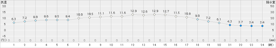 留辺蘂(>2015年09月30日)のアメダスグラフ