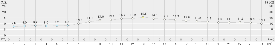 鹿追(>2015年09月30日)のアメダスグラフ