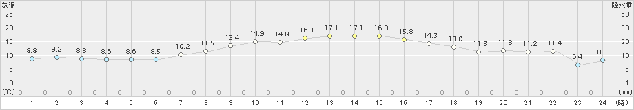 三石(>2015年09月30日)のアメダスグラフ