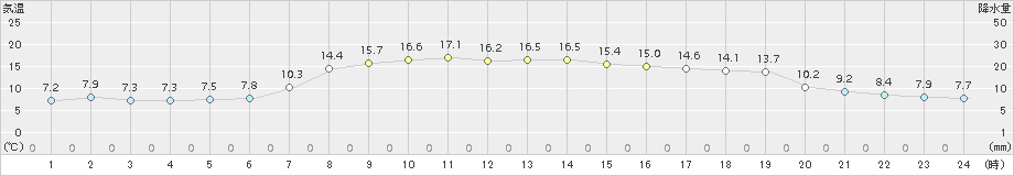 今金(>2015年09月30日)のアメダスグラフ