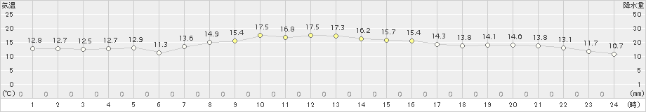 今別(>2015年09月30日)のアメダスグラフ