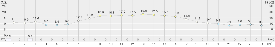 岩見三内(>2015年09月30日)のアメダスグラフ