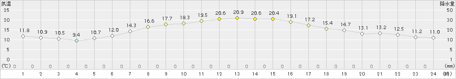 宮古(>2015年09月30日)のアメダスグラフ