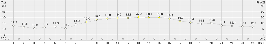 江刺(>2015年09月30日)のアメダスグラフ