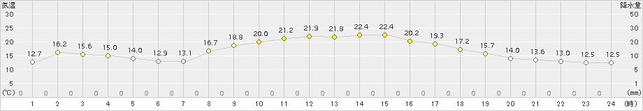 亘理(>2015年09月30日)のアメダスグラフ