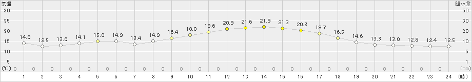 山形(>2015年09月30日)のアメダスグラフ