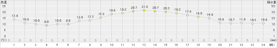 喜多方(>2015年09月30日)のアメダスグラフ
