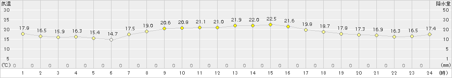鹿嶋(>2015年09月30日)のアメダスグラフ