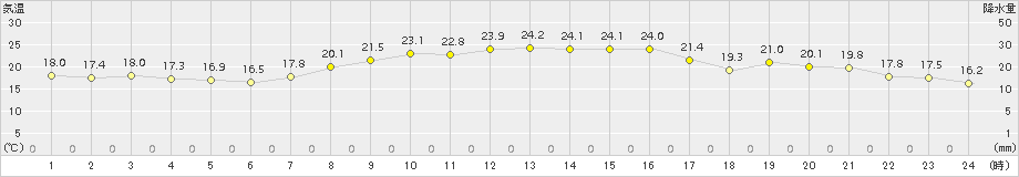 越谷(>2015年09月30日)のアメダスグラフ