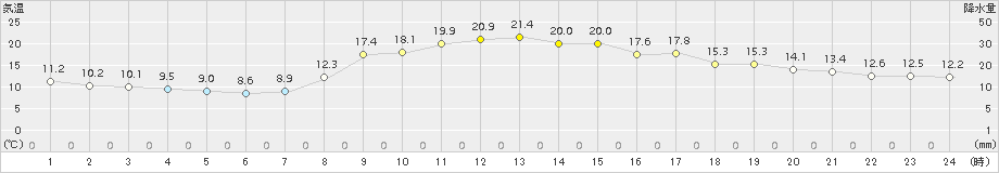 古関(>2015年09月30日)のアメダスグラフ