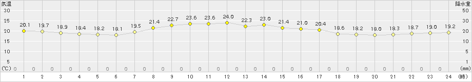 稲取(>2015年09月30日)のアメダスグラフ