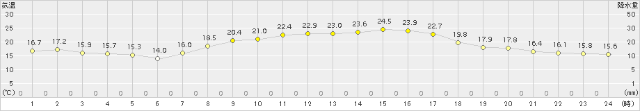 愛西(>2015年09月30日)のアメダスグラフ