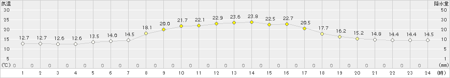 新城(>2015年09月30日)のアメダスグラフ