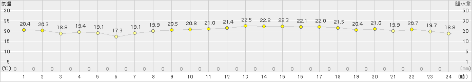 セントレア(>2015年09月30日)のアメダスグラフ