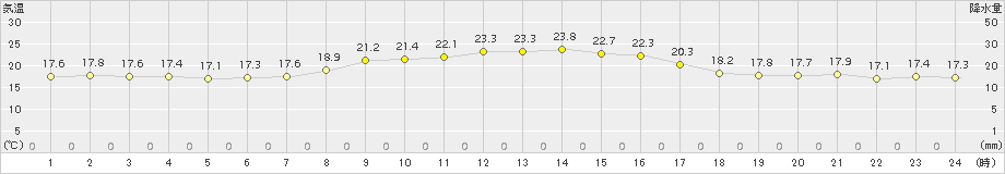 蒲郡(>2015年09月30日)のアメダスグラフ