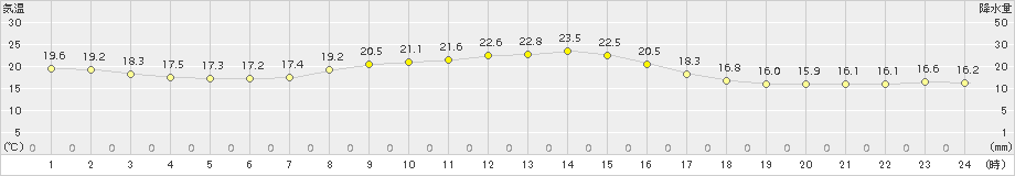 南知多(>2015年09月30日)のアメダスグラフ