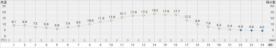 六厩(>2015年09月30日)のアメダスグラフ