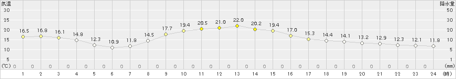 樽見(>2015年09月30日)のアメダスグラフ