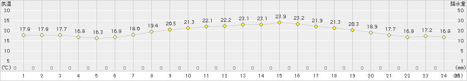 桑名(>2015年09月30日)のアメダスグラフ